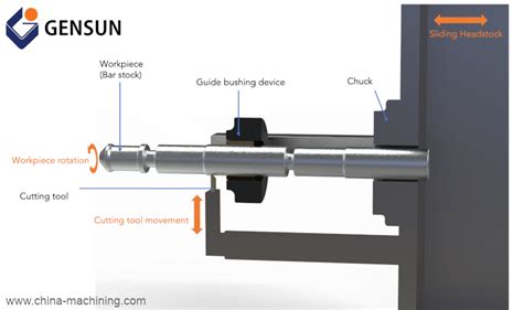 Swiss Machining Explained .